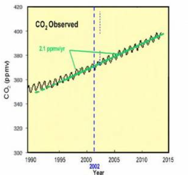 CO2-Anstieg (1)