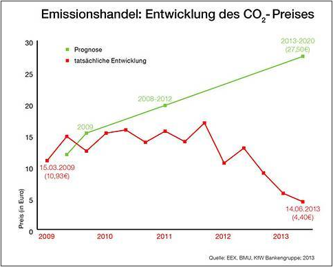 CO2 Preis