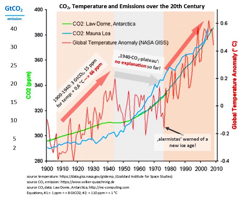 Korrelation_CO2-TempBearb#5