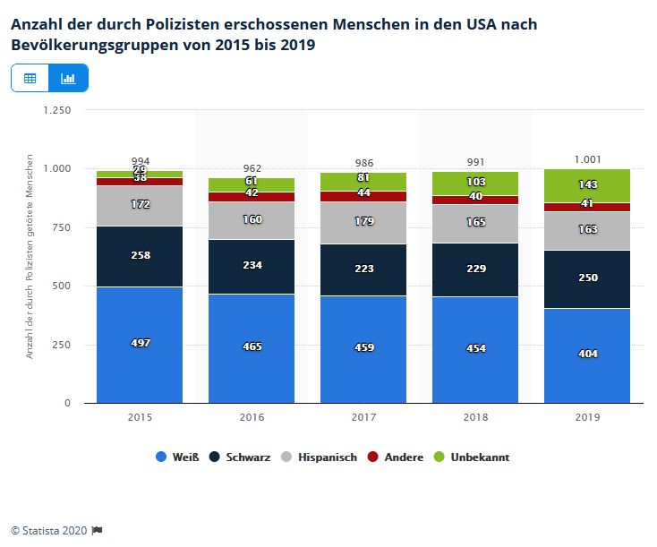 Polizei-erschossene-Menschen-in-den-USA-nach-races-part