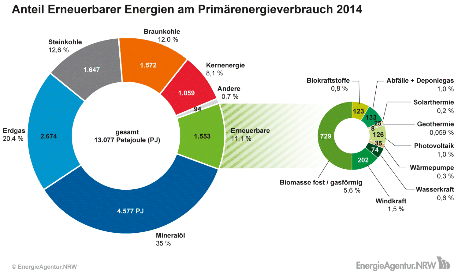 PrimärEnergieVerbrauch_Deutschland
