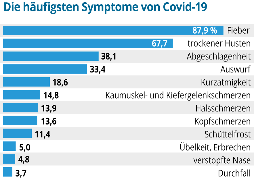 corona-grafik-symptome