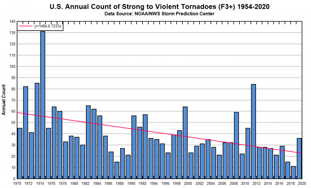 violent-tornadoes-1954-2020